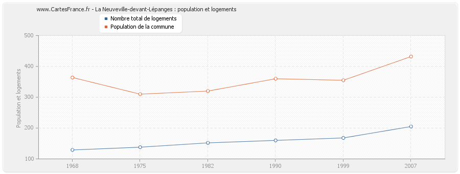 La Neuveville-devant-Lépanges : population et logements